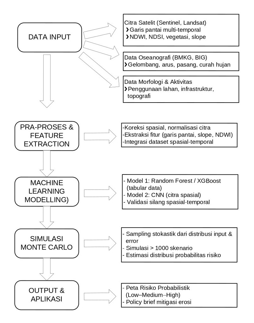 Kerangka Pikir Riset