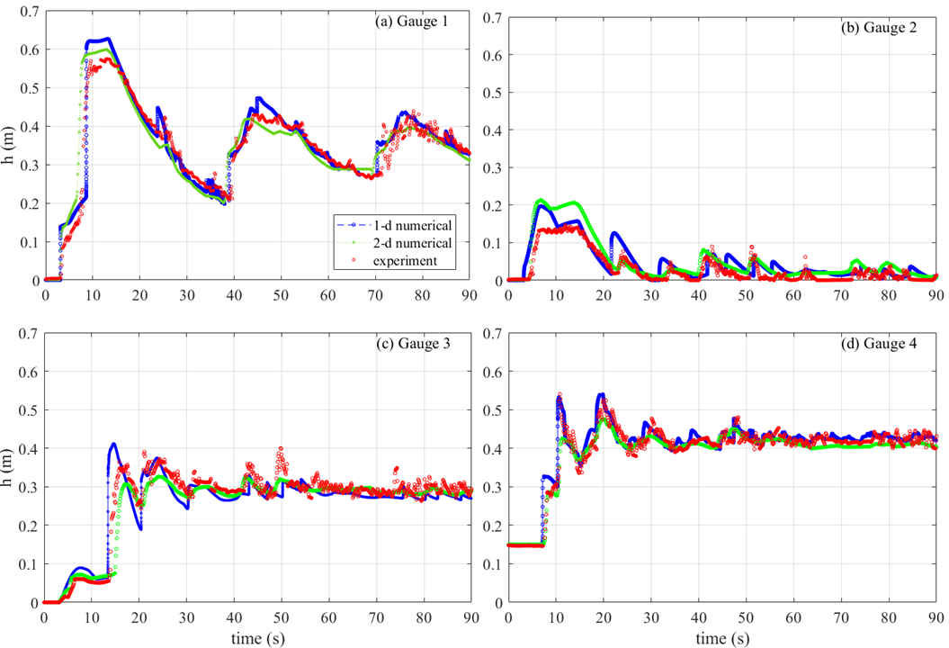 Simulasi Bendungan Runtuh Skala Laboratorium