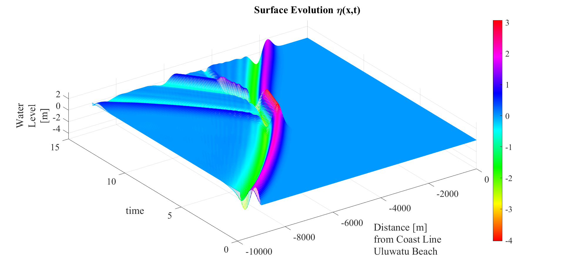 Simulasi Pemecah Gelombang Uluwatu Beach Wave Evolution