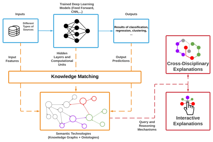 Diagram menunjukkan integrasi komponen dari Tahun 1, 2, dan 3
              menjadi sistem final yang terintegrasi